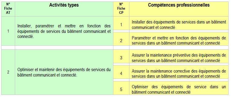 Blocs de compétences TBCC