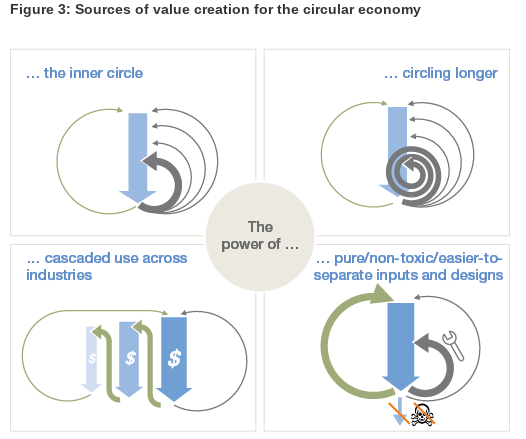 Value Creation is the Circular Economy