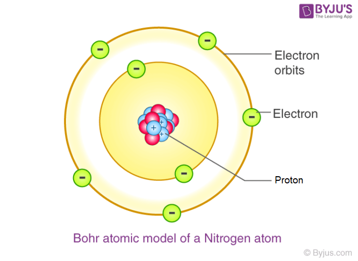 Niels Bohr,
Bohr Model
of The Atom (1913)