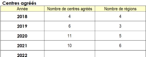 Dispositif national centres agréés TMCVC