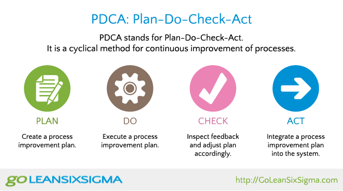 PDCA