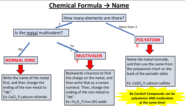 Chemical Formula--> Name