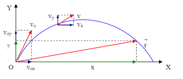 5.3 Movimiento parabólico