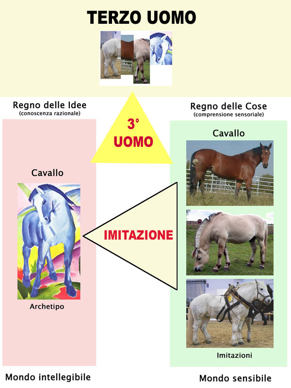 obiezioni contro l'IMITAZIONE:
dati degli oggetti e la loro idea corrispondente,
 bisognerà postulare un'altra idea comune ad