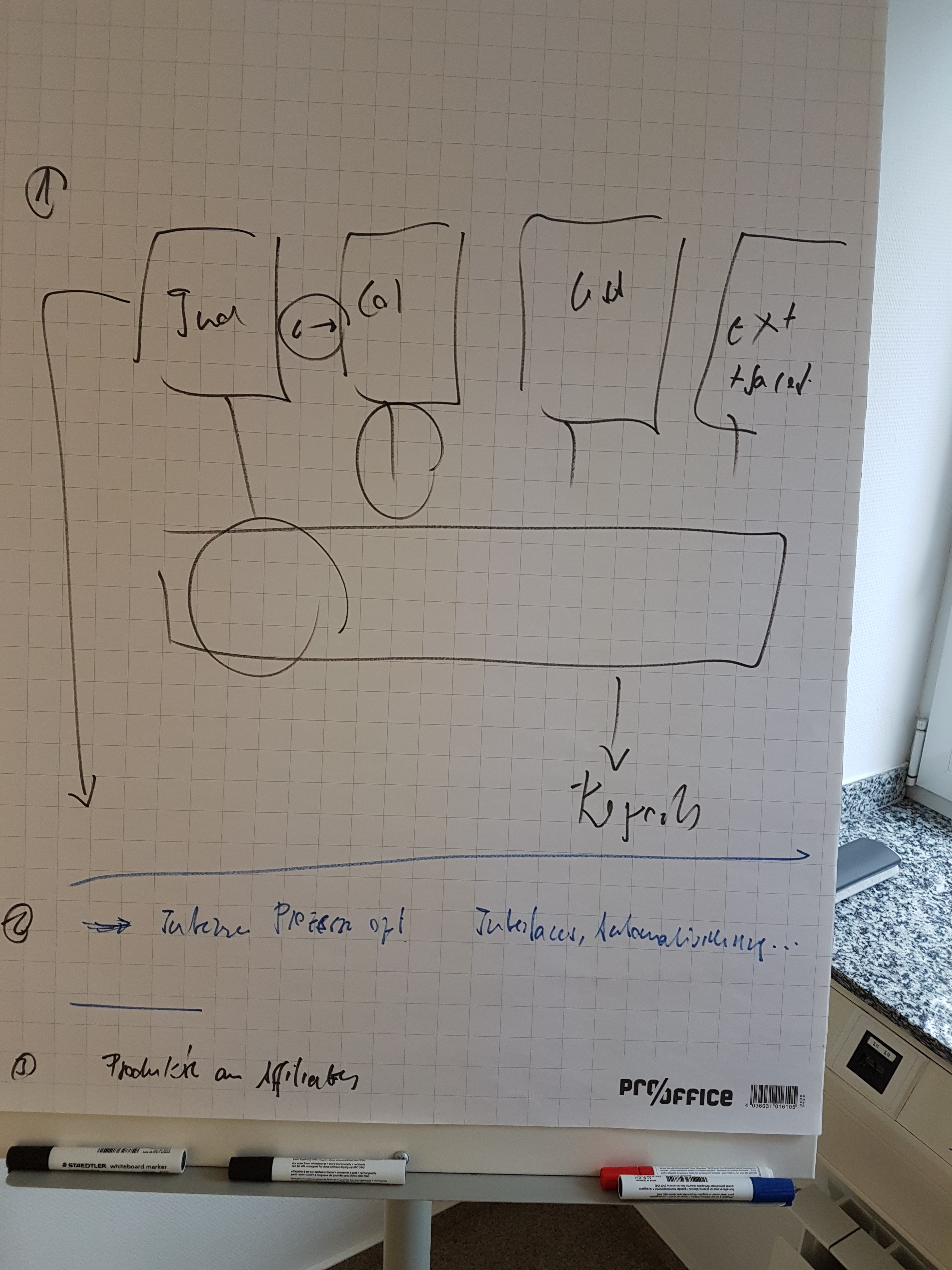 IT-Strategie