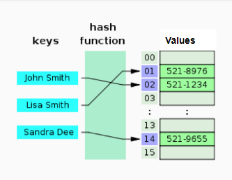 A hash function generates an index to store data, based on a key
Collisions can occur if a hash function produces the same in