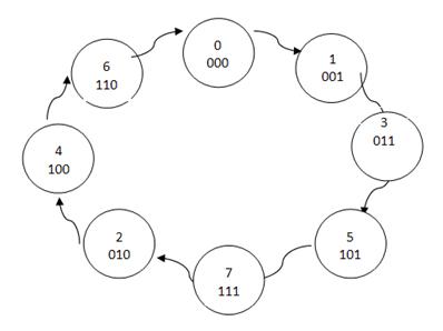 Paso 1 –Diagrama de estados.                                             Cuando se aplica una señal de reloj, el diagrama de 