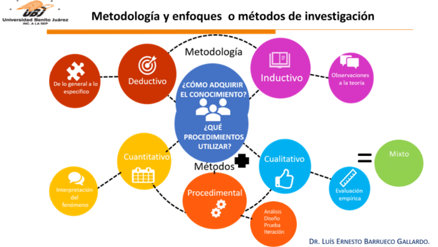 METODOLOGÍAS Y ENFOQUES O MÉTODOS DE INVESTIGACIÓN