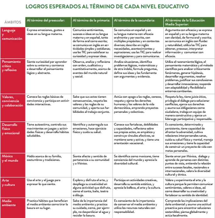 Logros esperados