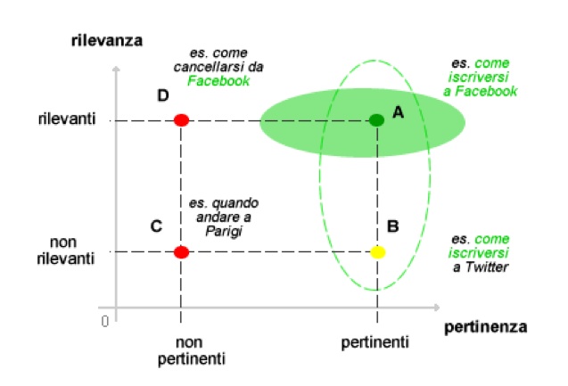 Pertinenza e rilevanza