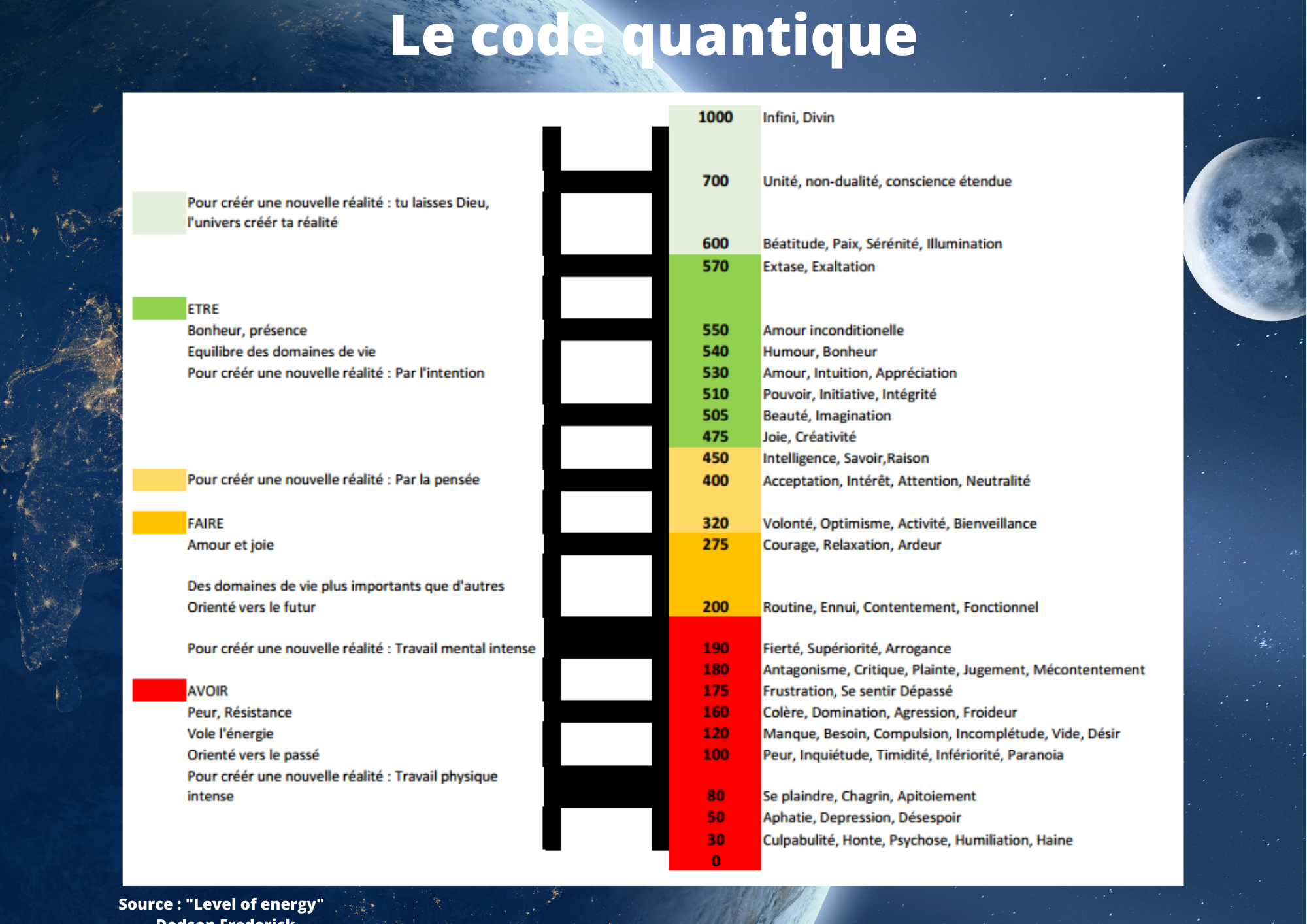 Bilan sur les 11 pemiers jours
Où est ce que vous êtes sur l'échelle de la vibration?