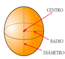 Elementos de una esfera