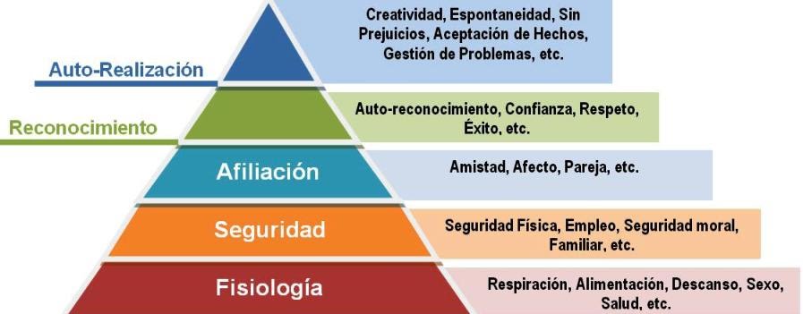 Cada ser humano se encuentra en un ordenamiento de las cinco necesidades: fisiológicas, de seguridad, de estima y de autorrea