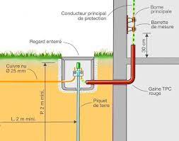 decharge electrique/ mise a le terre