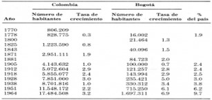 Bogotá y Colombia Evolución demográfica (1770-1964)