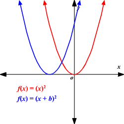 If h>0 is a horizontal 
shift to the right. If 
h<0 is a horizontal 
shift to the left.