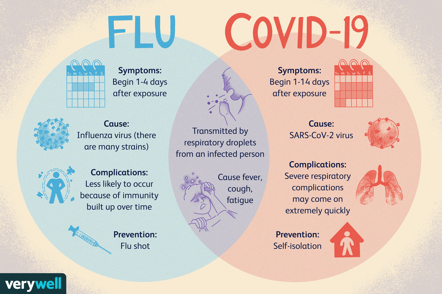 Natural Factors (Climate and Seasons (Flu Season)

Overall, a general rule is that a warming atmosphere and climate causes di