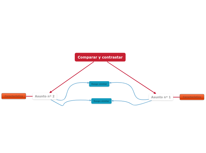 Comparar y contrastar (similitudes y diferencias)