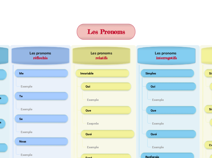 Les Pronoms