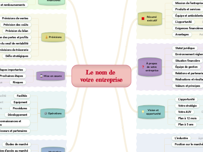 Concevoir un plan d’affaires