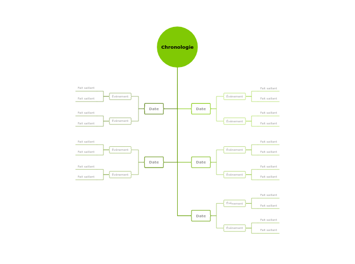 Chronologie
