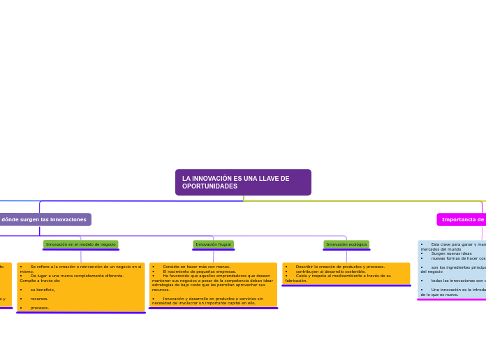 LA INNOVACIÓN ES UNA LLAVE DE OPORTUNID...- Mapa Mental