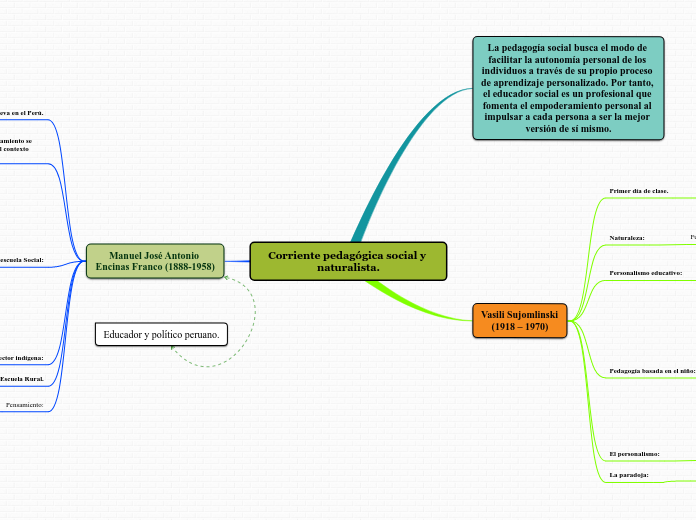Corriente pedagógica social y naturalista.