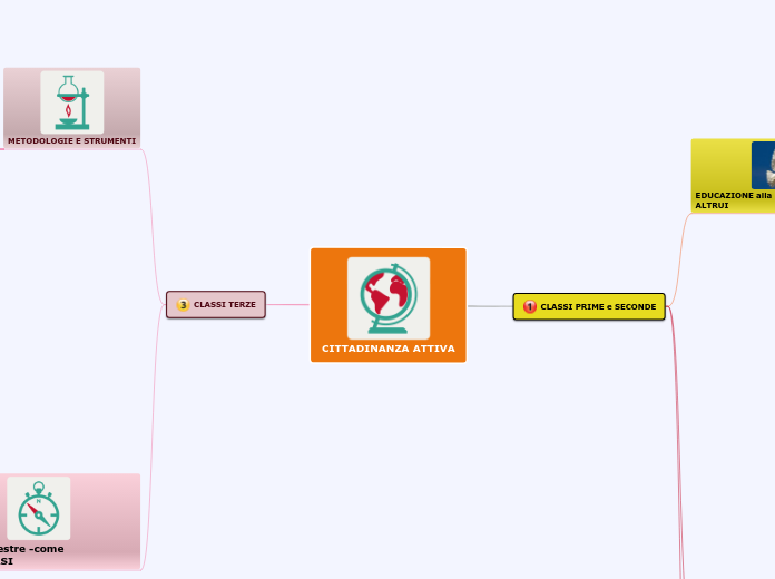 CITTADINANZA ATTIVA - Mappa Mentale