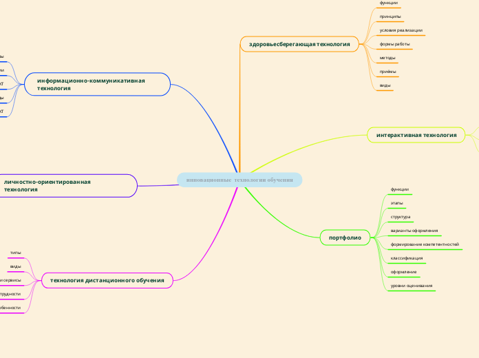 инновационные  технологии обучения