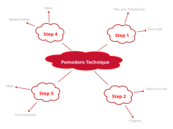 Pomodoro Technique