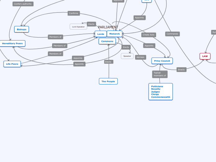 The People - Mind Map