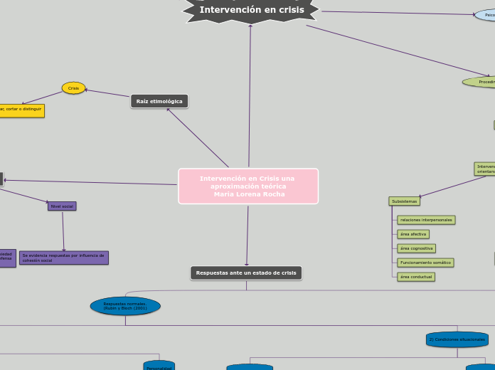 Intervención en Crisis una aproximación...- Mapa Mental