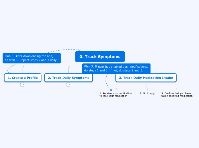 0. Track Symptoms - Mind Map