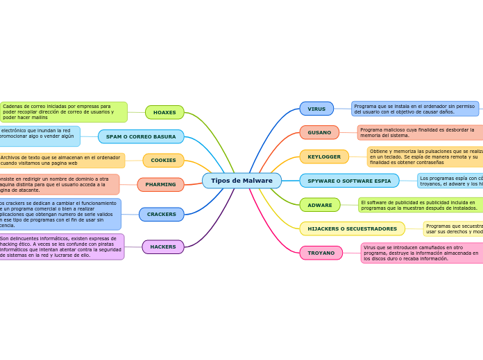 Tipos de Malware