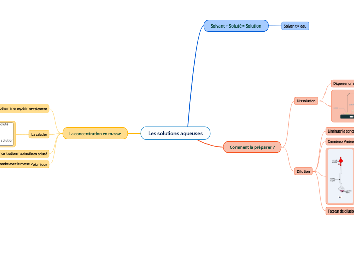Les solutions aqueuses