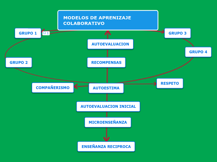 MODELOS DE APRENIZAJE COLABORATIVO