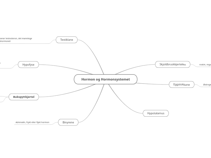 Hormon og Hormonsystemet