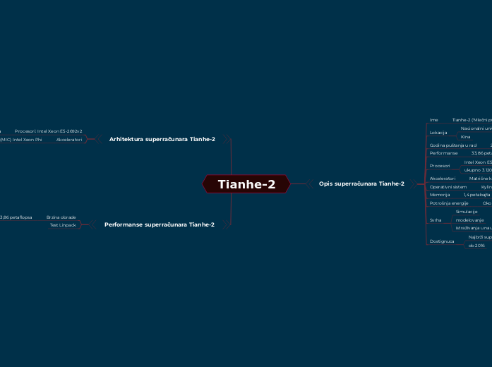 Ime: Tianhe-2