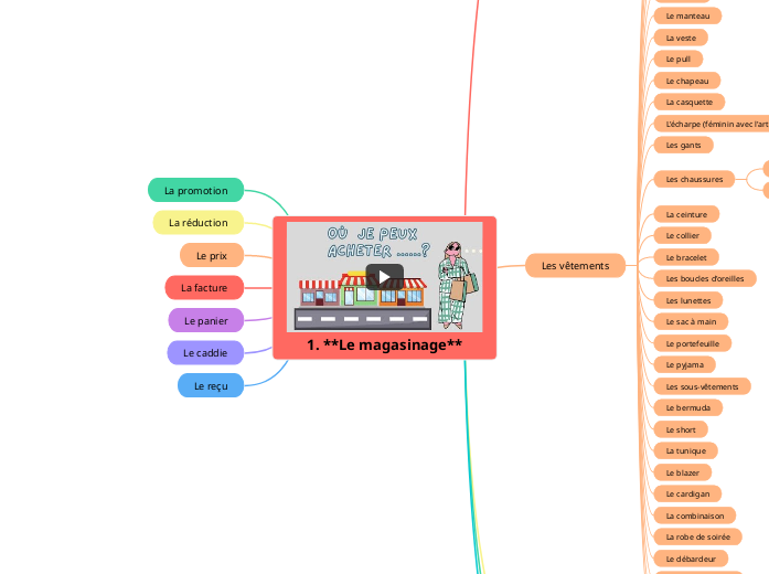 1. **Le magasinage** - Carte Mentale