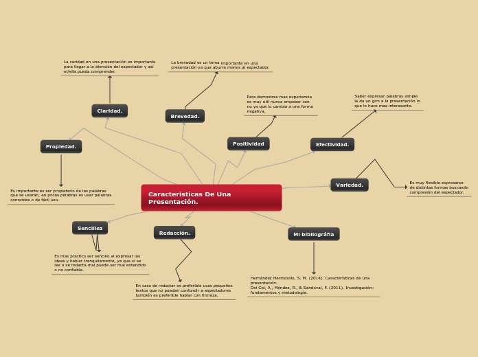 Características De Una Presentación. - Mapa Mental