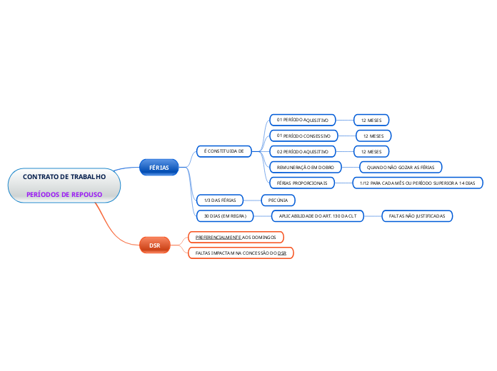 CONTRATO DE TRABALHO - PERÍODOS DE REPOUSO