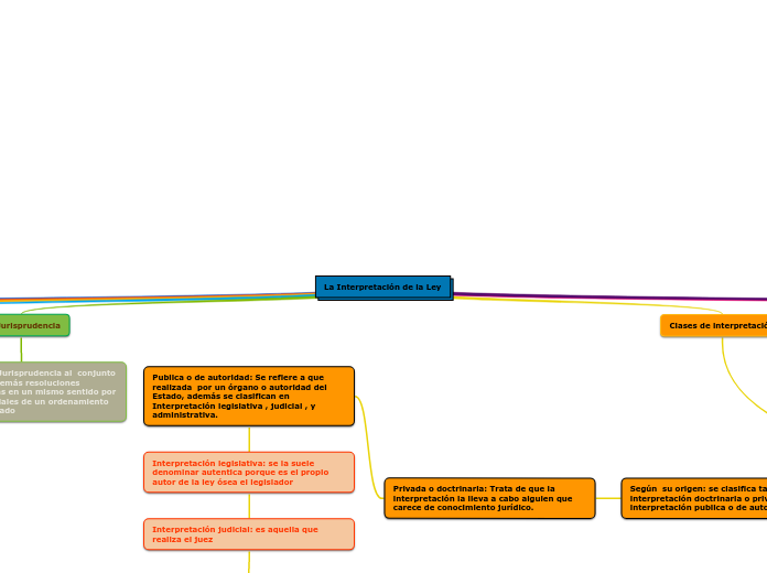 La Interpretación de la Ley