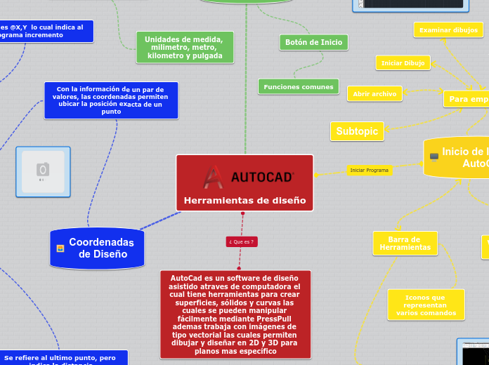 Herramientas de diseño - Mapa Mental