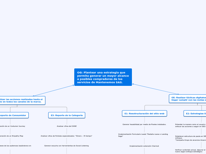 OG: Plantear una estrategia que permita...- Mapa Mental