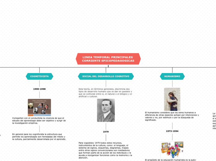 LINEA TEMPORAL PRINCIPALES CORRIENTE SPICOPEDAGOGICAS