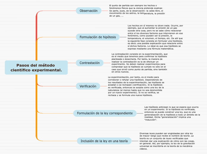 Pasos del método científico experimental.