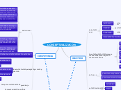 CONCEPTUALIZACON - Mapa Mental