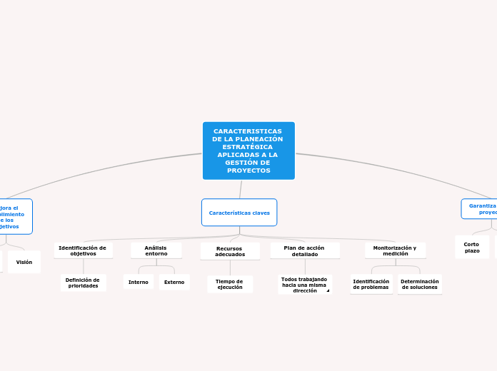 CARACTERISTICAS DE LA PLANEACIÓN ESTRAT...- Mapa Mental