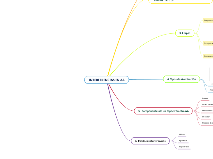INTERFERENCIAS EN AA