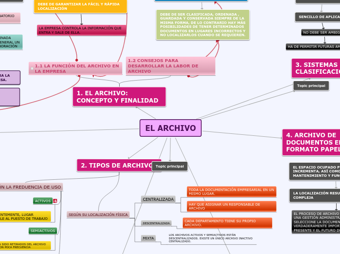 EL ARCHIVO - Mapa Mental